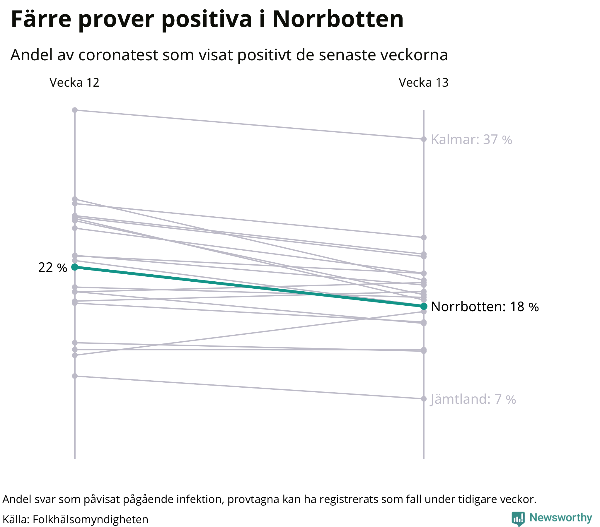Andel av proverna som var positiva förra veckan